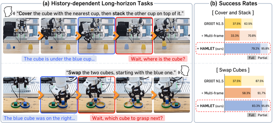 HAMLET: Switch your Vision-Language-Action Model into a History-Aware Policy teaser