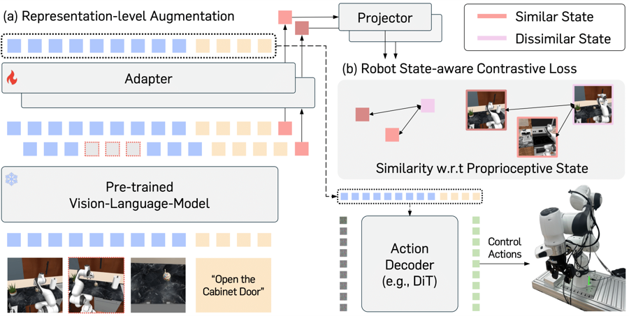 Contrastive Representation Regularization for Vision-Language-Action Models teaser
